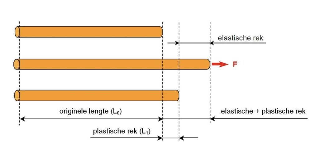 Elastische en plastische rek van een metalen staaf onder trekkracht F, met originele lengte L0 en blijvende verlenging L1